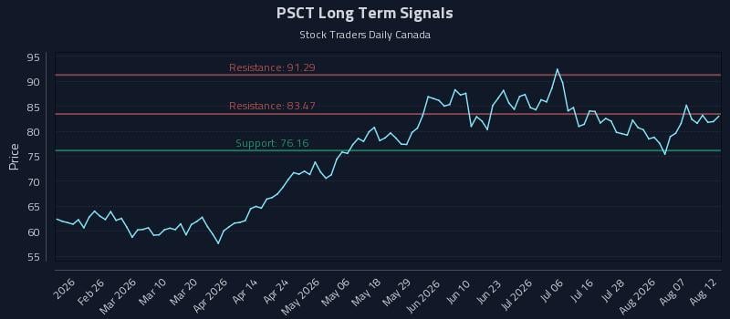 PSCT Long Term Analysis for August 12 2026