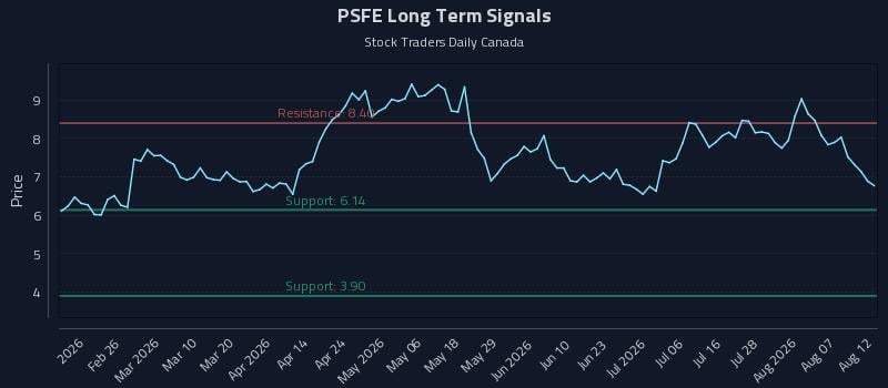PSFE Long Term Analysis for August 12 2026 PSFE Long Term Analysis for August 12 2026