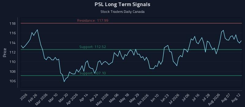 PSL Long Term Analysis for August 12 2026