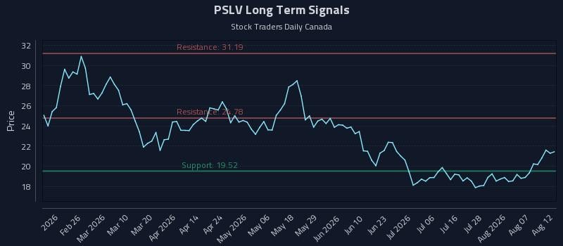 PSLV Long Term Analysis for August 12 2026 PSLV Long Term Analysis for August 12 2026