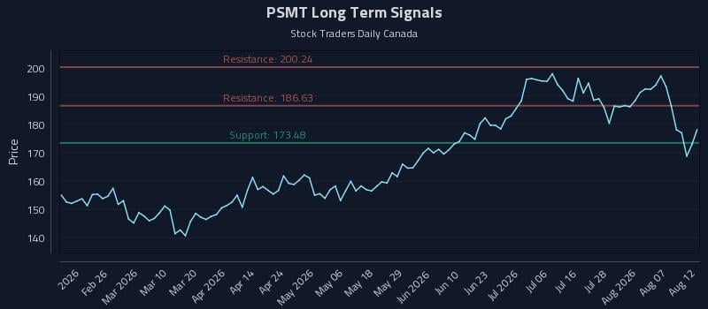PSMT Long Term Analysis for August 12 2026 PSMT Long Term Analysis for August 12 2026