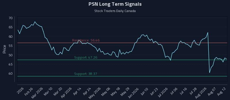 PSN Long Term Analysis for August 12 2026 PSN Long Term Analysis for August 12 2026