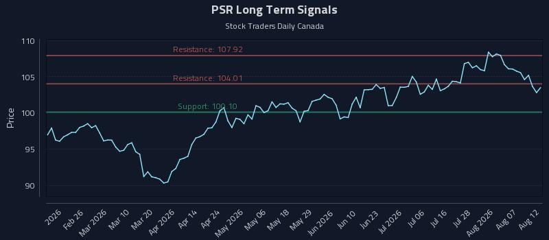PSR Long Term Analysis for August 12 2026 PSR Long Term Analysis for August 12 2026