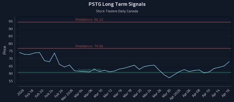 PSTG Long Term Analysis for August 12 2026