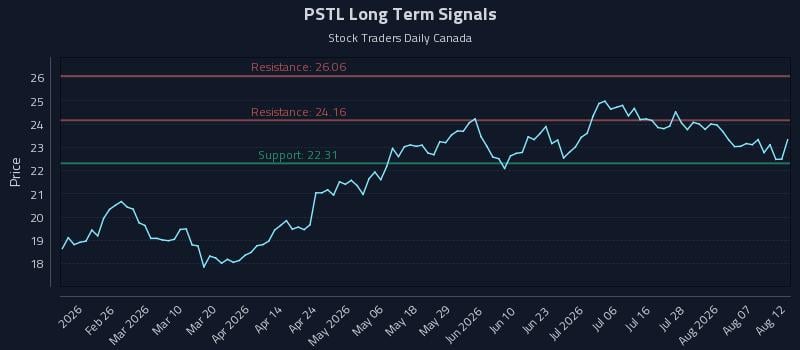 PSTL Long Term Analysis for August 12 2026 PSTL Long Term Analysis for August 12 2026