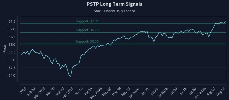 PSTP Long Term Analysis for August 12 2026 PSTP Long Term Analysis for August 12 2026