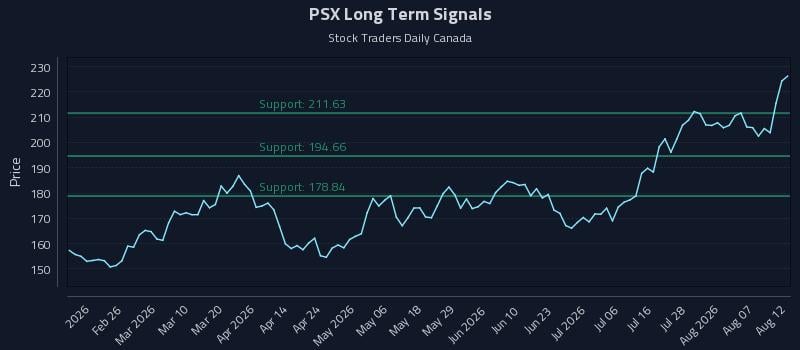 PSX Long Term Analysis for August 12 2026 PSX Long Term Analysis for August 12 2026