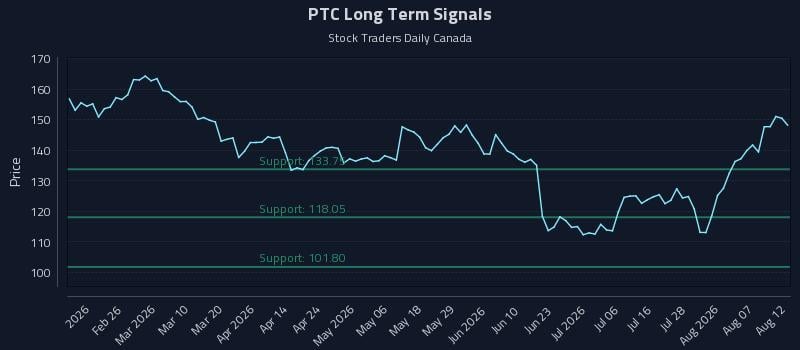 PTC Long Term Analysis for August 12 2026 PTC Long Term Analysis for August 12 2026