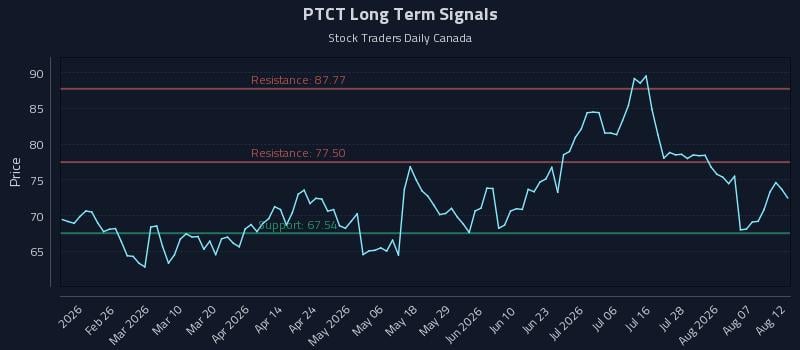 PTCT Long Term Analysis for August 12 2026 PTCT Long Term Analysis for August 12 2026