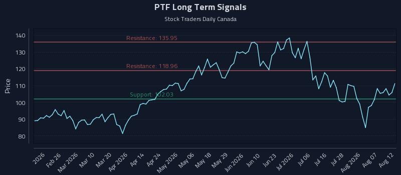 PTF Long Term Analysis for August 12 2026
