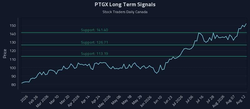 PTGX Long Term Analysis for August 12 2026 PTGX Long Term Analysis for August 12 2026
