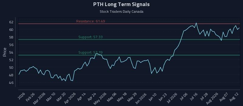 PTH Long Term Analysis for August 12 2026