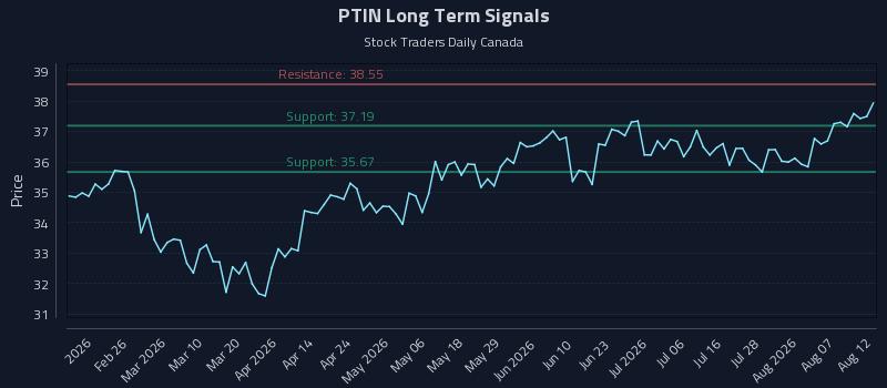 PTIN Long Term Analysis for August 12 2026 PTIN Long Term Analysis for August 12 2026