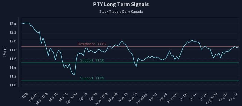 PTY Long Term Analysis for August 12 2026 PTY Long Term Analysis for August 12 2026