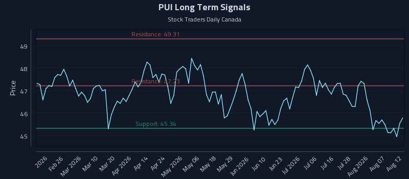 PUI Long Term Analysis for August 12 2026