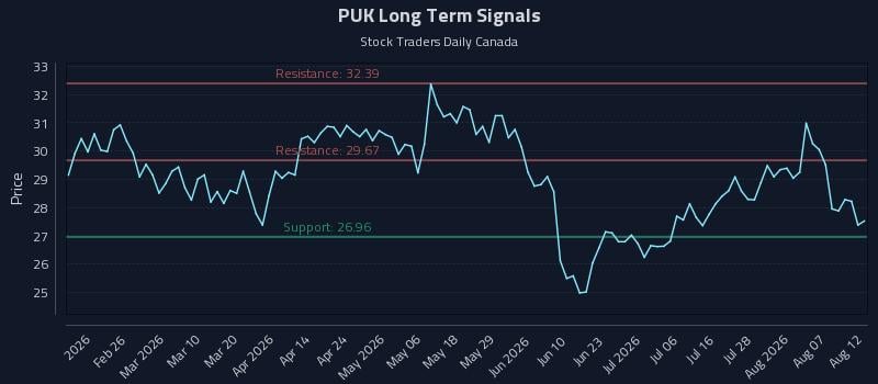 PUK Long Term Analysis for August 12 2026 PUK Long Term Analysis for August 12 2026