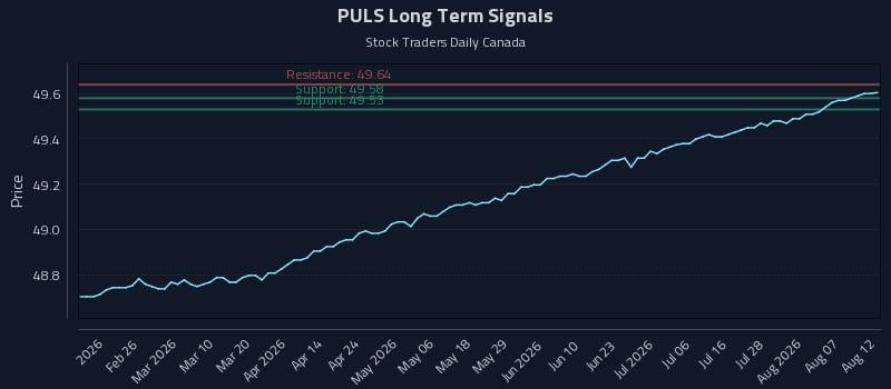 PULS Long Term Analysis for August 12 2026 PULS Long Term Analysis for August 12 2026