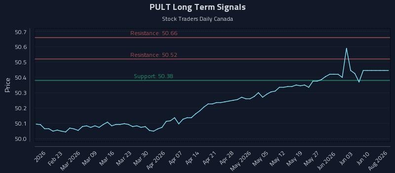 PULT Long Term Analysis for August 12 2026 PULT Long Term Analysis for August 12 2026