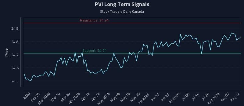 PVI Long Term Analysis for August 12 2026 PVI Long Term Analysis for August 12 2026