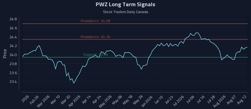 PWZ Long Term Analysis for August 12 2026 PWZ Long Term Analysis for August 12 2026