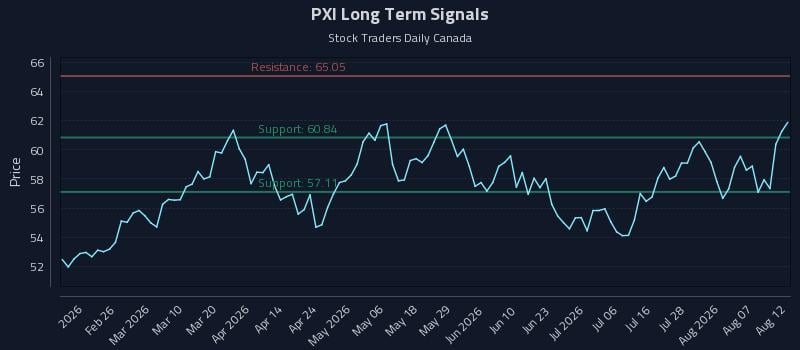 PXI Long Term Analysis for August 12 2026 PXI Long Term Analysis for August 12 2026