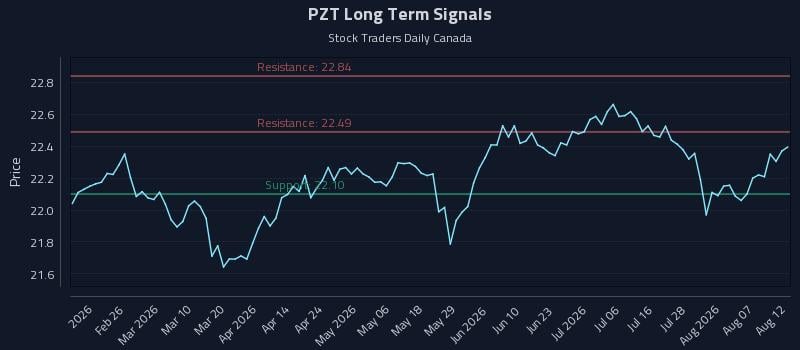 PZT Long Term Analysis for August 12 2026 PZT Long Term Analysis for August 12 2026