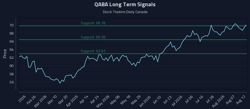 QABA Long Term Analysis for August 12 2026