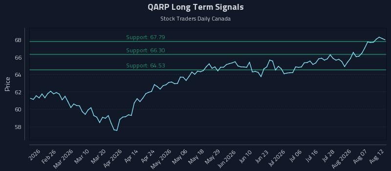 QARP Long Term Analysis for August 12 2026 QARP Long Term Analysis for August 12 2026