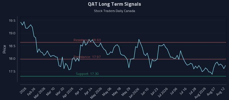 QAT Long Term Analysis for August 12 2026