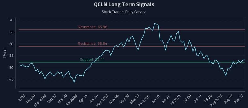 QCLN Long Term Analysis for August 12 2026