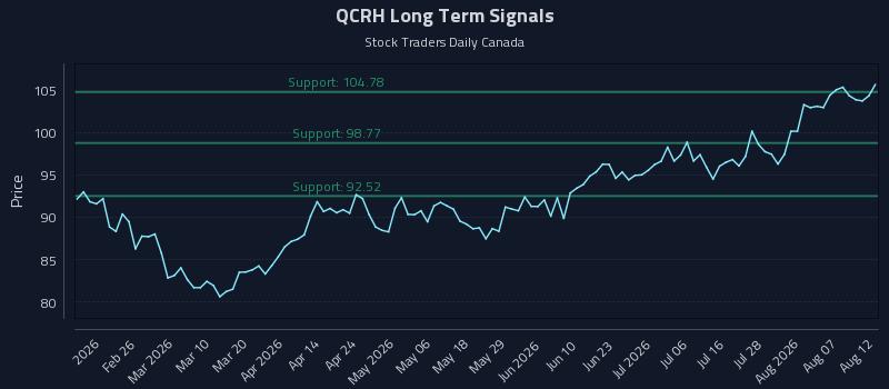 QCRH Long Term Analysis for August 12 2026