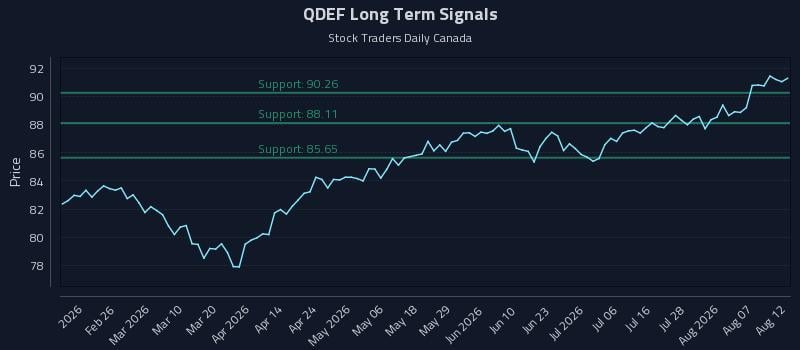 QDEF Long Term Analysis for August 12 2026 QDEF Long Term Analysis for August 12 2026