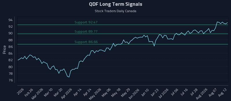 QDF Long Term Analysis for August 12 2026 QDF Long Term Analysis for August 12 2026