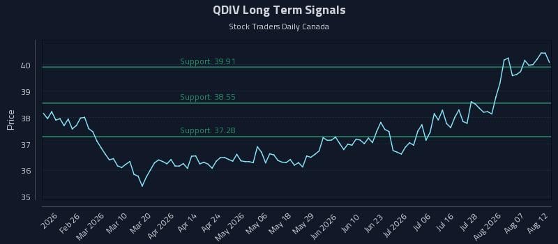 QDIV Long Term Analysis for August 12 2026