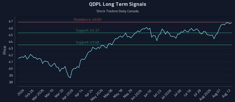 QDPL Long Term Analysis for August 12 2026 QDPL Long Term Analysis for August 12 2026
