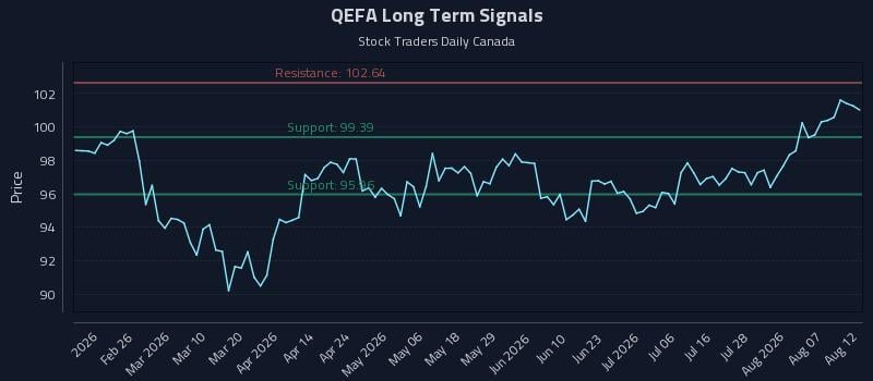 QEFA Long Term Analysis for August 12 2026 QEFA Long Term Analysis for August 12 2026