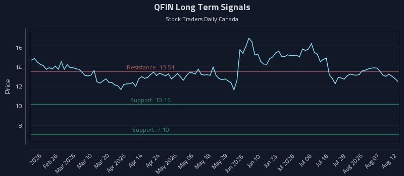QFIN Long Term Analysis for August 12 2026