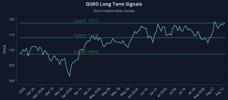 QGRO Long Term Analysis for August 12 2026 QGRO Long Term Analysis for August 12 2026