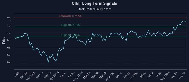 QINT Long Term Analysis for August 12 2026