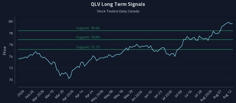 QLV Long Term Analysis for August 12 2026 QLV Long Term Analysis for August 12 2026