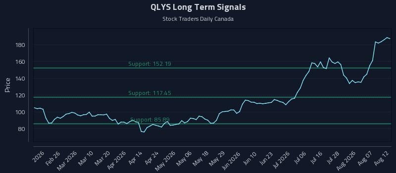 QLYS Long Term Analysis for August 12 2026 QLYS Long Term Analysis for August 12 2026