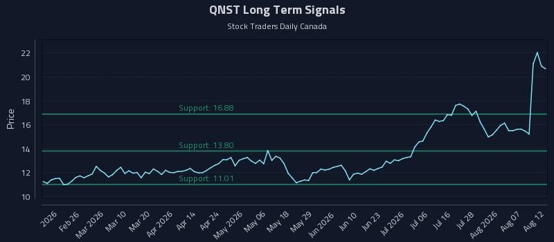 QNST Long Term Analysis for August 12 2026