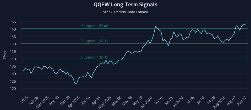 QQEW Long Term Analysis for August 12 2026 QQEW Long Term Analysis for August 12 2026