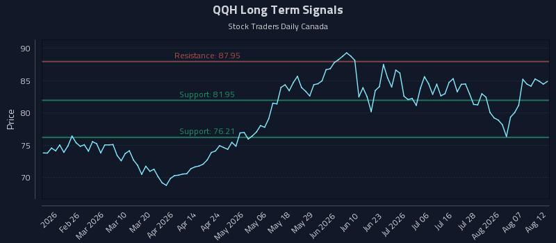 QQH Long Term Analysis for August 12 2026