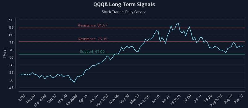 QQQA Long Term Analysis for August 12 2026 QQQA Long Term Analysis for August 12 2026