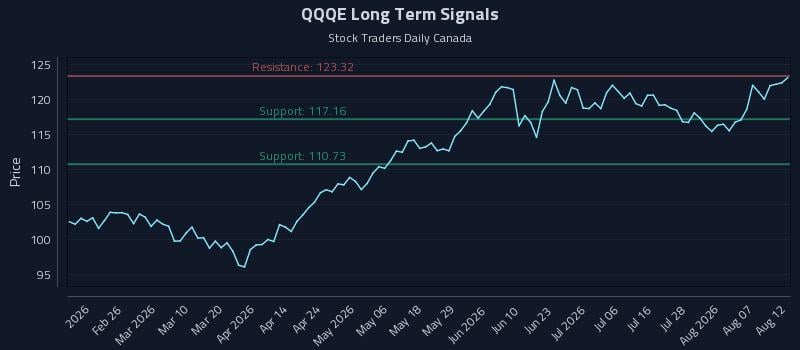 QQQE Long Term Analysis for August 12 2026 QQQE Long Term Analysis for August 12 2026