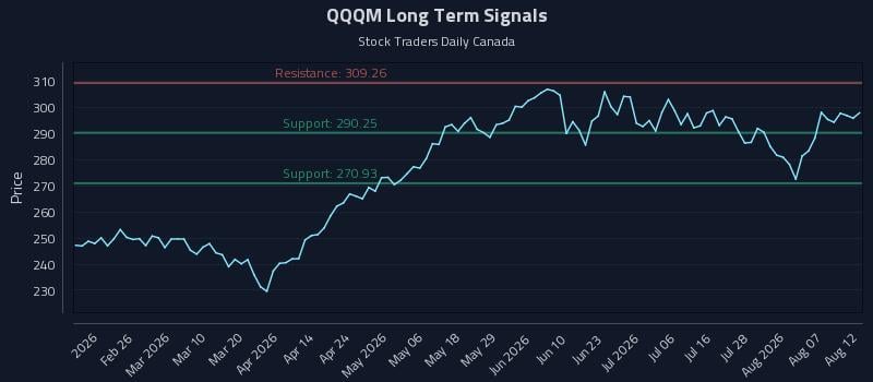 QQQM Long Term Analysis for August 12 2026