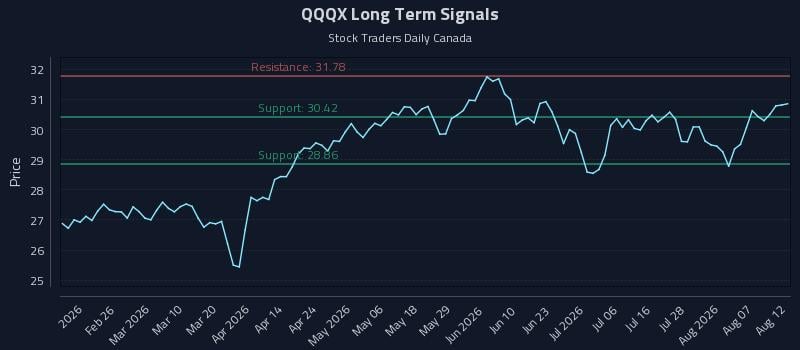 QQQX Long Term Analysis for August 12 2026 QQQX Long Term Analysis for August 12 2026