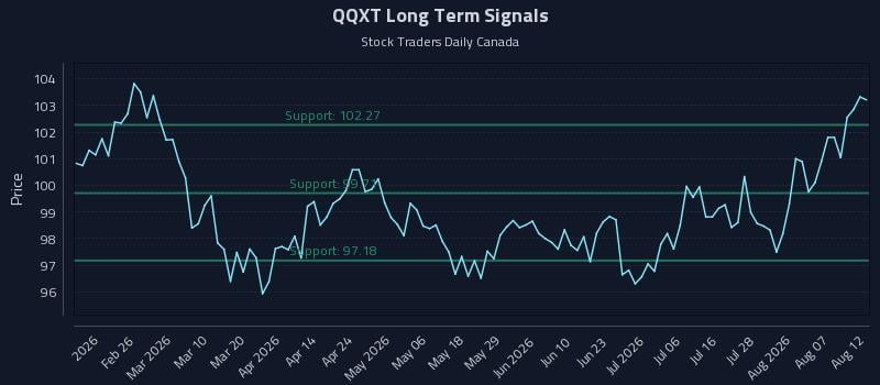QQXT Long Term Analysis for August 12 2026