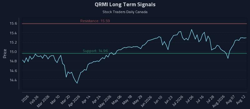 QRMI Long Term Analysis for August 12 2026 QRMI Long Term Analysis for August 12 2026